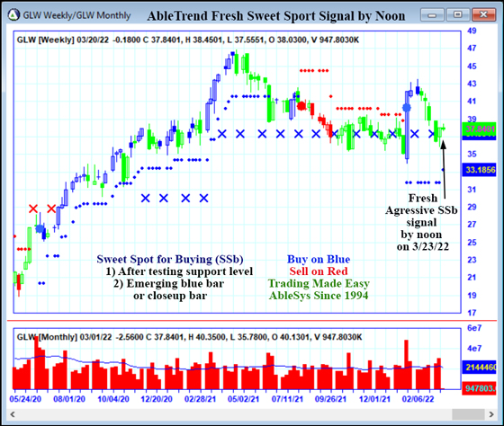 AbleTrend Trading Software GLW chart