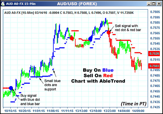 AbleTrend Trading Software AUD chart