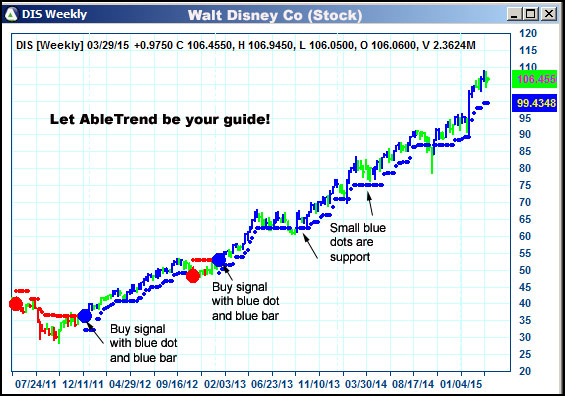 AbleTrend Trading Software DIS chart