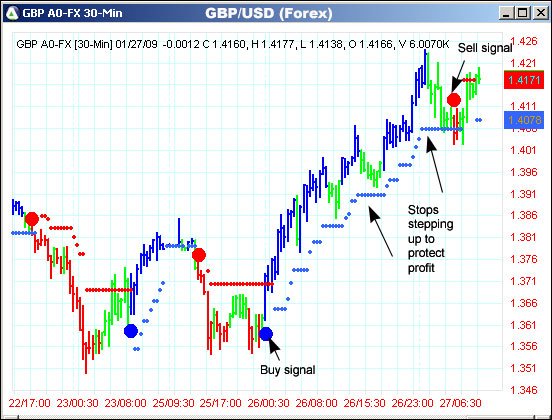 AbleTrend Trading Software GBP/USD chart