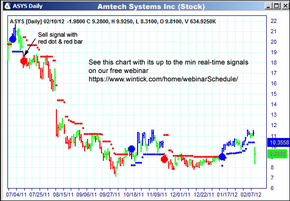AbleTrend Trading Software ASYS chart