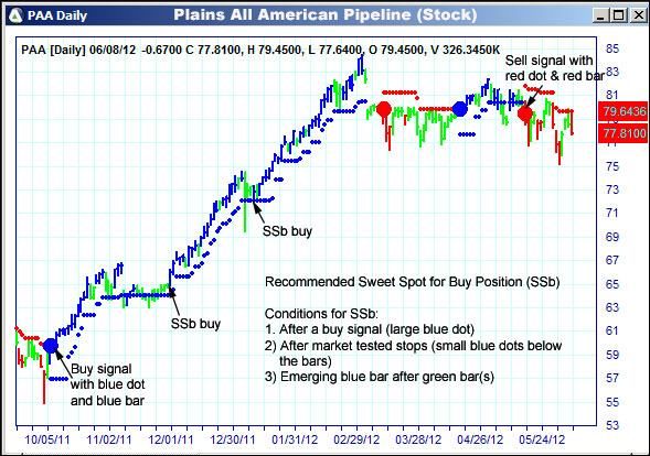 AbleTrend Trading Software PAA chart