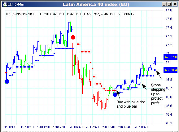AbleTrend Trading Software ILF chart