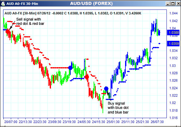 AbleTrend Trading Software AUD chart