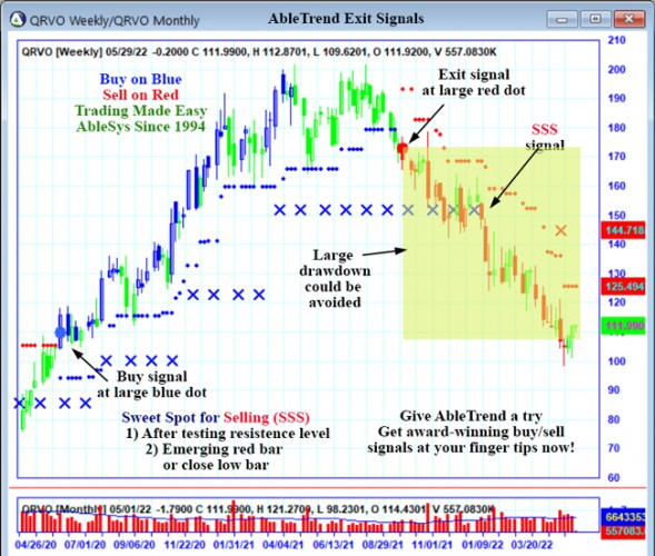 AbleTrend Trading Software QRVO chart