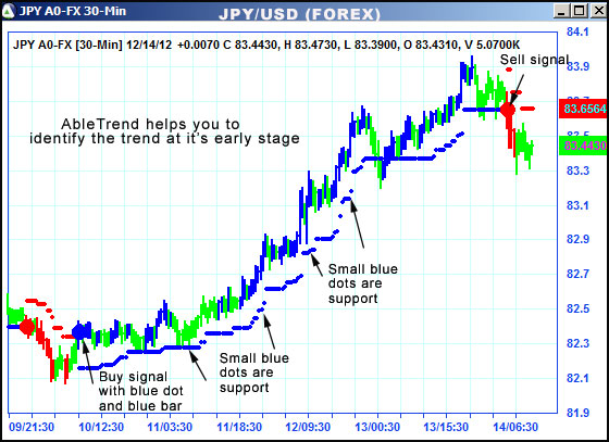 AbleTrend Trading Software JPY chart