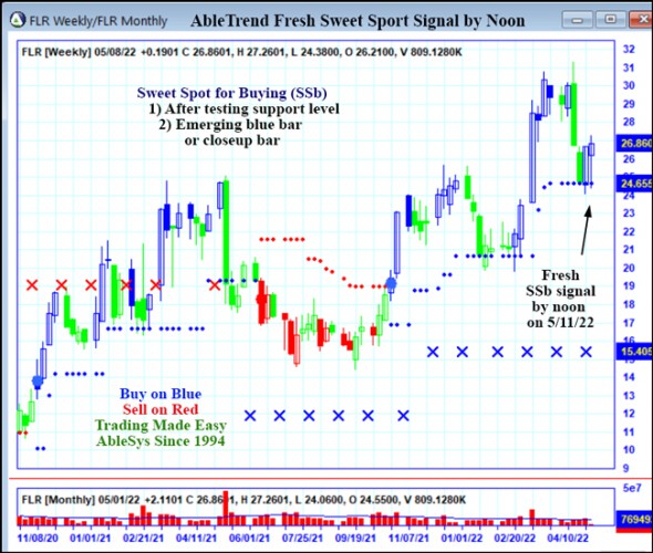 AbleTrend Trading Software FLR chart