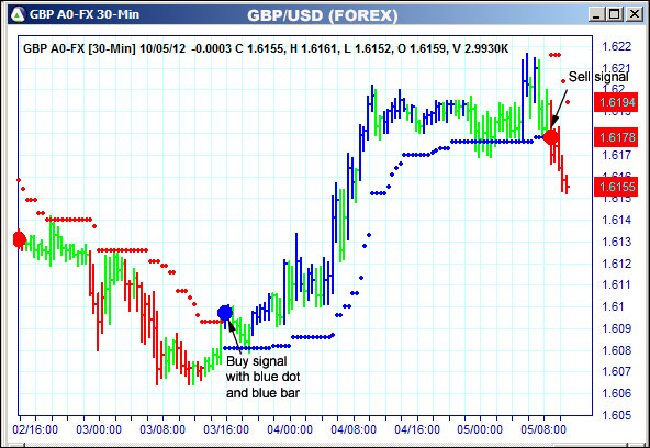 AbleTrend Trading Software GBP chart