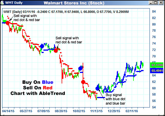 AbleTrend Trading Software WMT chart