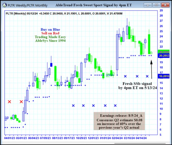 AbleTrend Trading Software PLTR chart