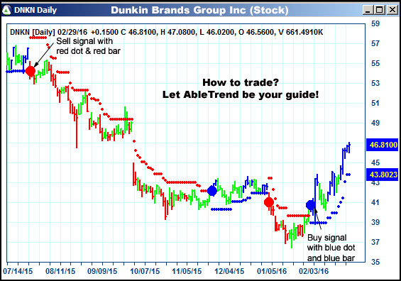 AbleTrend Trading Software DNKN chart