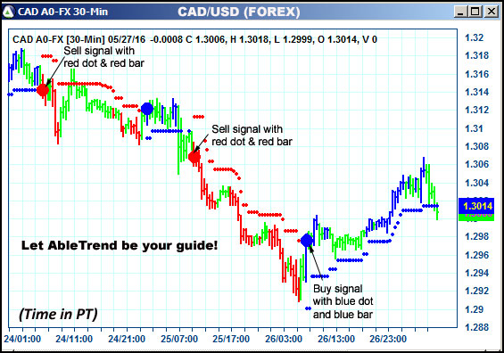 AbleTrend Trading Software CAD chart