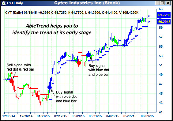 AbleTrend Trading Software CYT chart