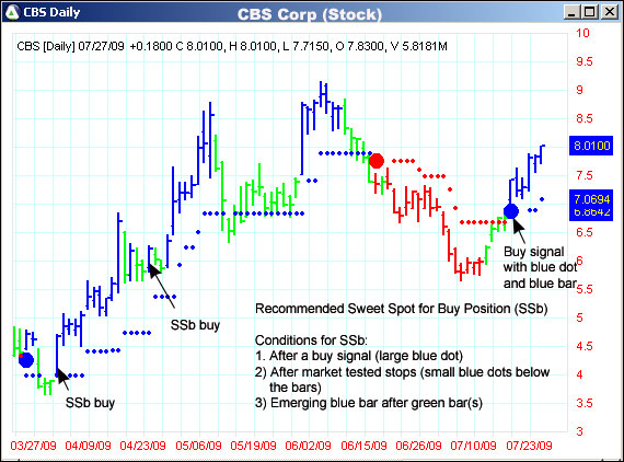 AbleTrend Trading Software CBS chart