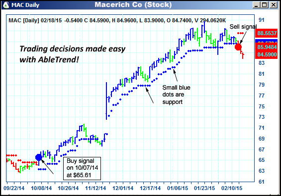 AbleTrend Trading Software MAC chart