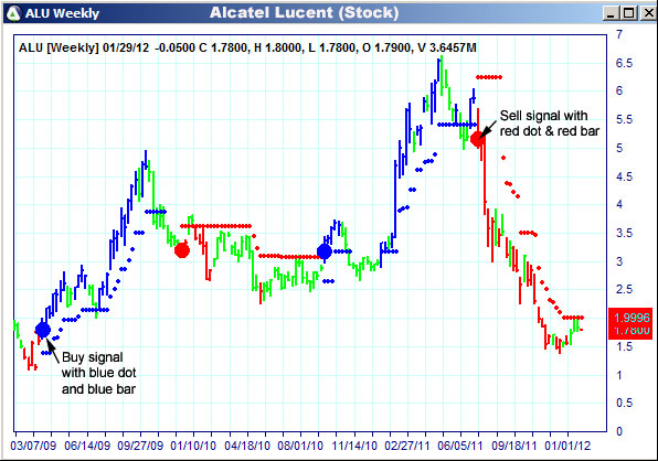 AbleTrend Trading Software ALU chart