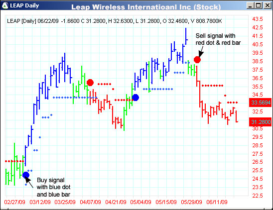 AbleTrend Trading Software LEAP chart