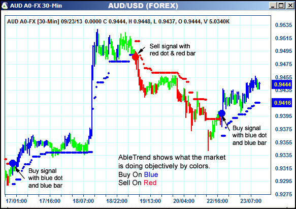 AbleTrend Trading Software AUD chart