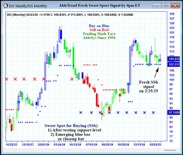 AbleTrend Trading Software DIS chart