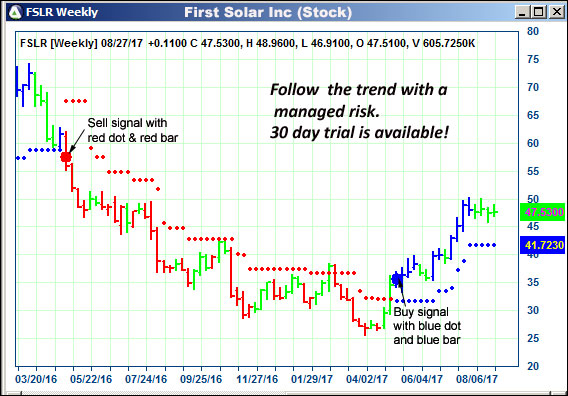 AbleTrend Trading Software FSLR chart