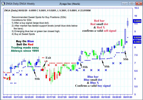 AbleTrend Trading Software ZNGA chart