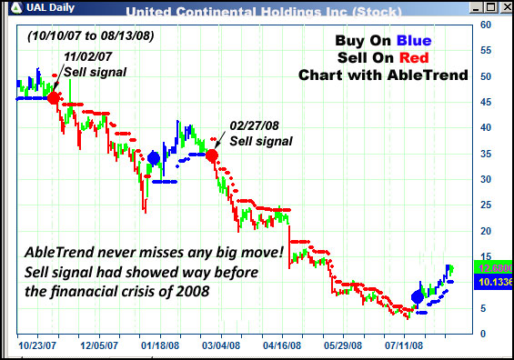 AbleTrend Trading Software UAL chart