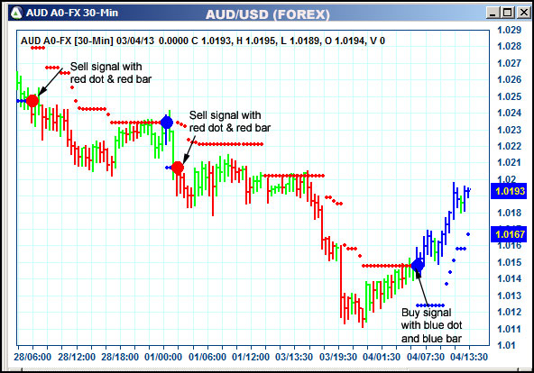 AbleTrend Trading Software AUD chart