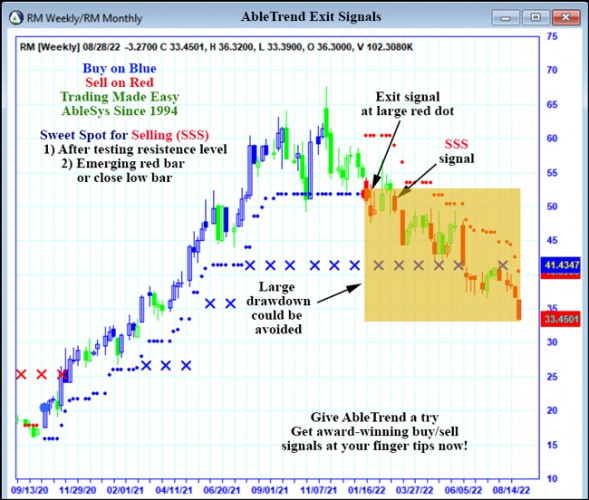 AbleTrend Trading Software RM chart