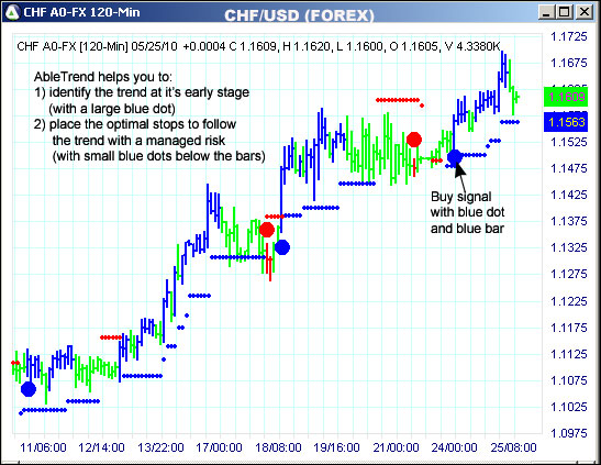 AbleTrend Trading Software CHF chart