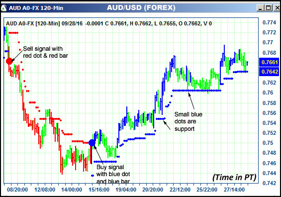 AbleTrend Trading Software AUD chart