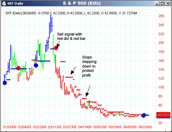 AbleTrend Trading Software SKF chart