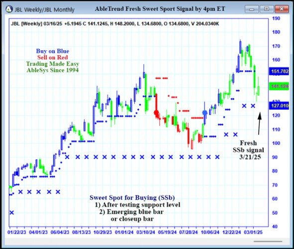 AbleTrend Trading Software JBL chart