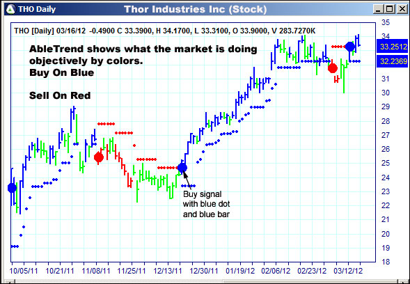 AbleTrend Trading Software THO chart