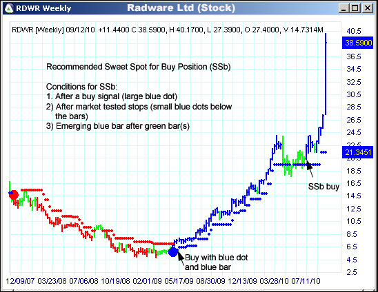 AbleTrend Trading Software RDWR chart