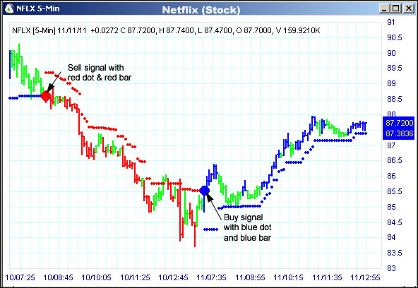 AbleTrend Trading Software NFLX chart