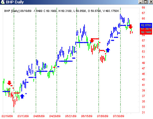 AbleTrend Trading Software BHP chart