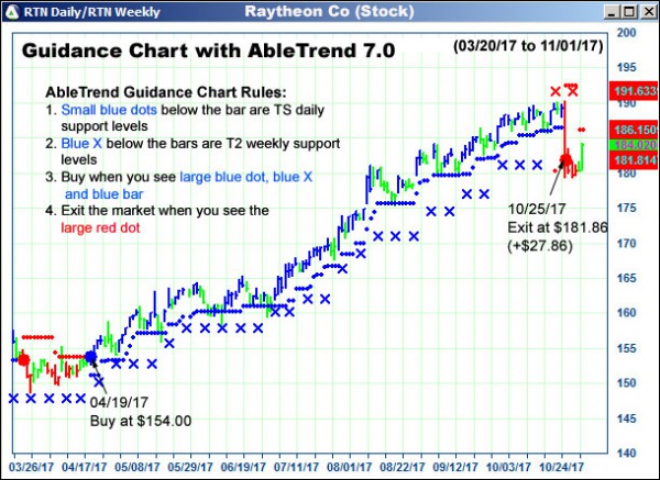 AbleTrend Trading Software RTN chart