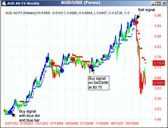 AbleTrend Trading Software AUD/USD chart