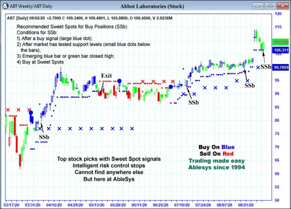 AbleTrend Trading Software ABT chart