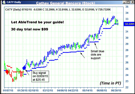 AbleTrend Trading Software CATY chart