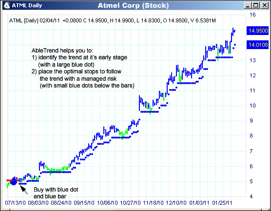 AbleTrend Trading Software ATML chart