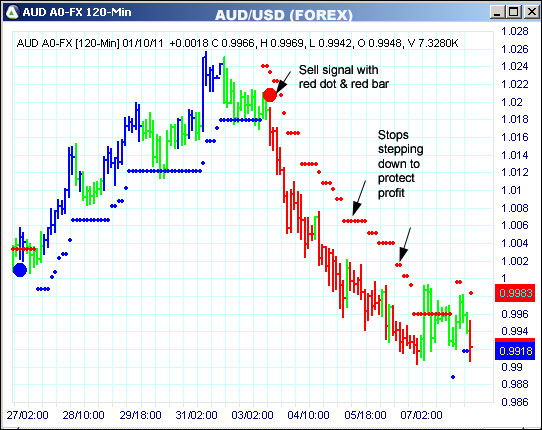 AbleTrend Trading Software AUD chart