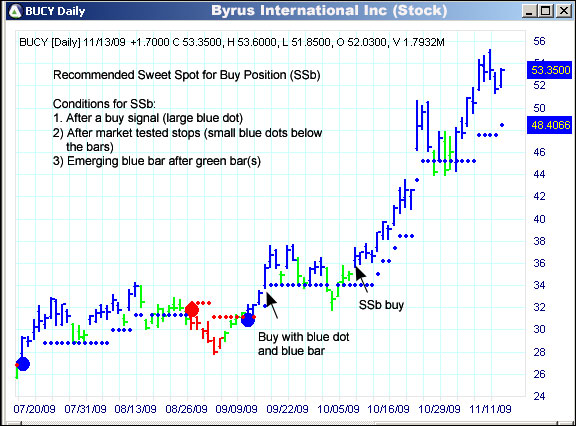AbleTrend Trading Software BUCY chart