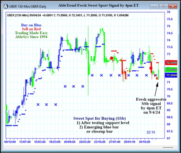 AbleTrend Trading Software UBER chart