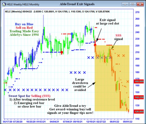 AbleTrend Trading Software HELE chart