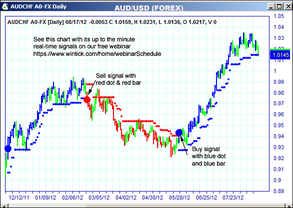 AbleTrend Trading Software AUD/CHF chart