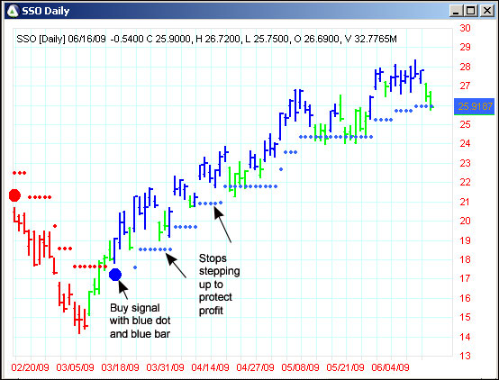 AbleTrend Trading Software SSO chart