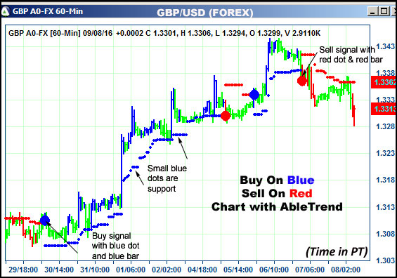 AbleTrend Trading Software GBP chart