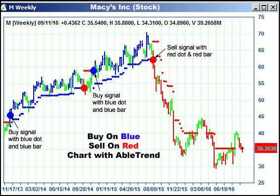 AbleTrend Trading Software M chart