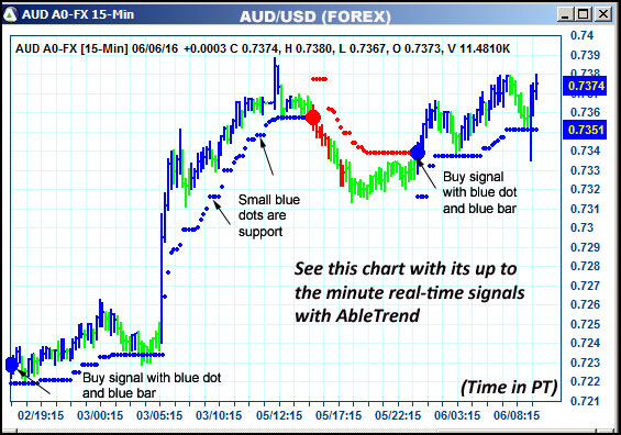 AbleTrend Trading Software AUD chart